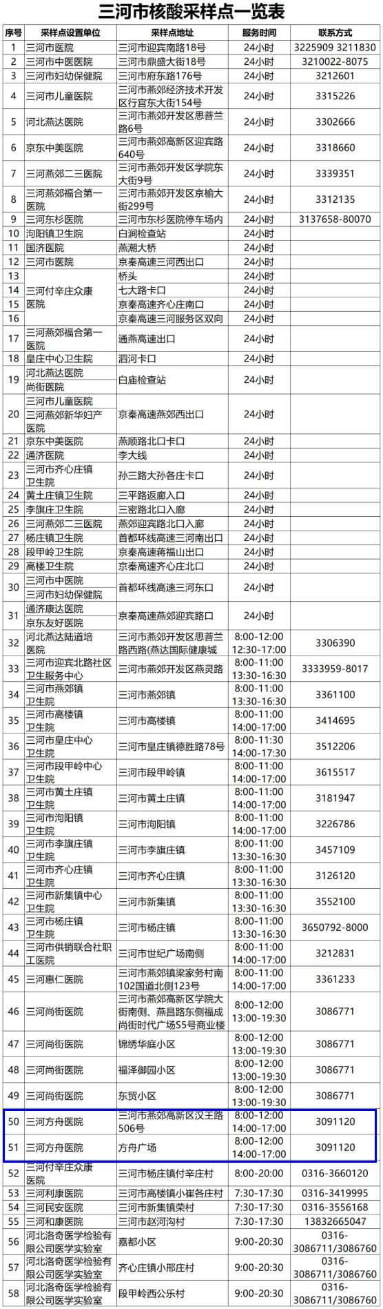 三河最新核酸采样点公布！方舟医院位置在这里！